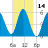 Mount Sinai Harbor tide chart for Tuesday, November 14, 2023