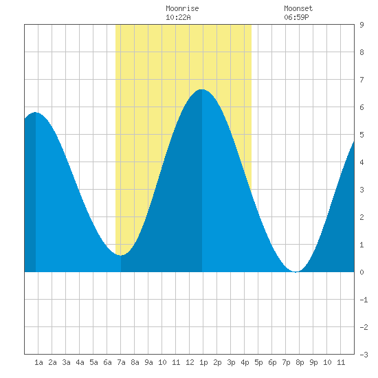 Mount Sinai Harbor tide chart for Thursday, November 16, 2023