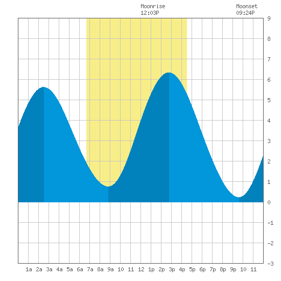 Mount Sinai Harbor tide chart for Saturday, November 18, 2023