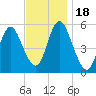 Mount Sinai Harbor tide chart for Saturday, November 18, 2023