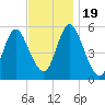Mount Sinai Harbor tide chart for Sunday, November 19, 2023