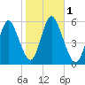 Mount Sinai Harbor tide chart for Wednesday, November 1, 2023