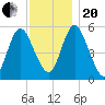 Mount Sinai Harbor tide chart for Monday, November 20, 2023