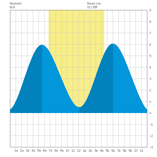 Mount Sinai Harbor tide chart for Tuesday, November 21, 2023