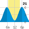 Mount Sinai Harbor tide chart for Tuesday, November 21, 2023