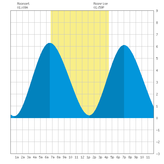 Mount Sinai Harbor tide chart for Wednesday, November 22, 2023