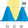 Mount Sinai Harbor tide chart for Wednesday, November 22, 2023