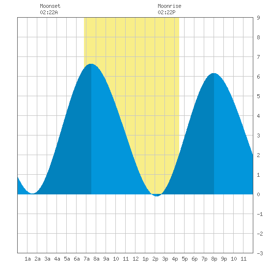 Mount Sinai Harbor tide chart for Thursday, November 23, 2023