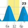 Mount Sinai Harbor tide chart for Thursday, November 23, 2023