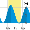 Mount Sinai Harbor tide chart for Friday, November 24, 2023