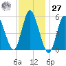 Mount Sinai Harbor tide chart for Monday, November 27, 2023