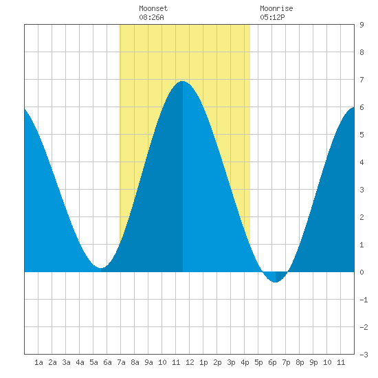 Mount Sinai Harbor tide chart for Tuesday, November 28, 2023