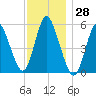 Mount Sinai Harbor tide chart for Tuesday, November 28, 2023