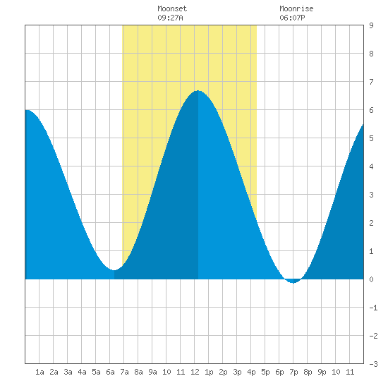 Mount Sinai Harbor tide chart for Wednesday, November 29, 2023