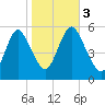 Mount Sinai Harbor tide chart for Friday, November 3, 2023