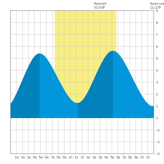 Mount Sinai Harbor tide chart for Saturday, November 4, 2023