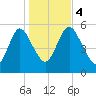 Mount Sinai Harbor tide chart for Saturday, November 4, 2023