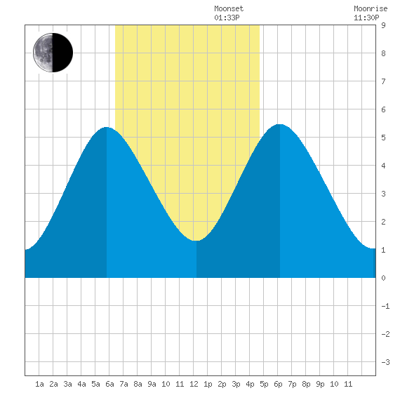 Mount Sinai Harbor tide chart for Sunday, November 5, 2023