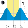 Mount Sinai Harbor tide chart for Sunday, November 5, 2023