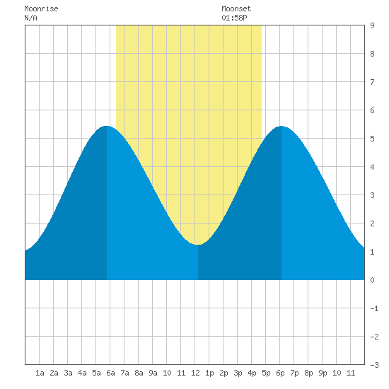 Mount Sinai Harbor tide chart for Monday, November 6, 2023