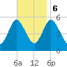 Mount Sinai Harbor tide chart for Monday, November 6, 2023