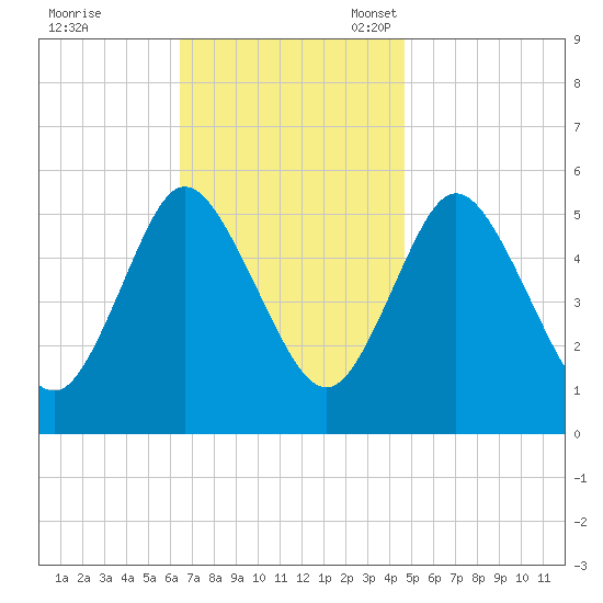 Mount Sinai Harbor tide chart for Tuesday, November 7, 2023