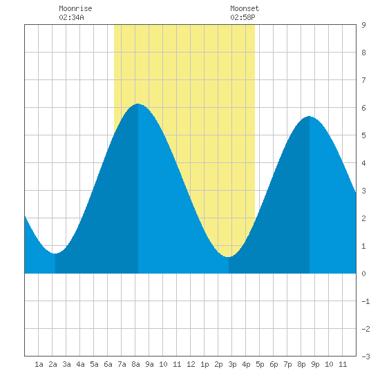 Mount Sinai Harbor tide chart for Thursday, November 9, 2023