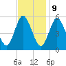 Mount Sinai Harbor tide chart for Thursday, November 9, 2023