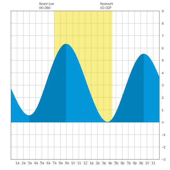 Mount Sinai Harbor tide chart for Sunday, December 10, 2023