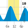 Mount Sinai Harbor tide chart for Sunday, December 10, 2023