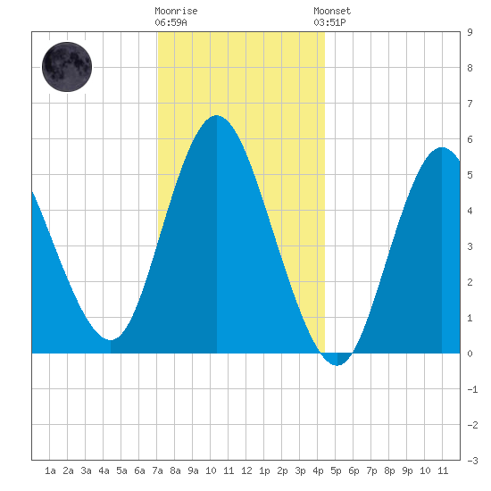 Mount Sinai Harbor tide chart for Tuesday, December 12, 2023