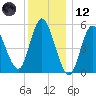 Mount Sinai Harbor tide chart for Tuesday, December 12, 2023