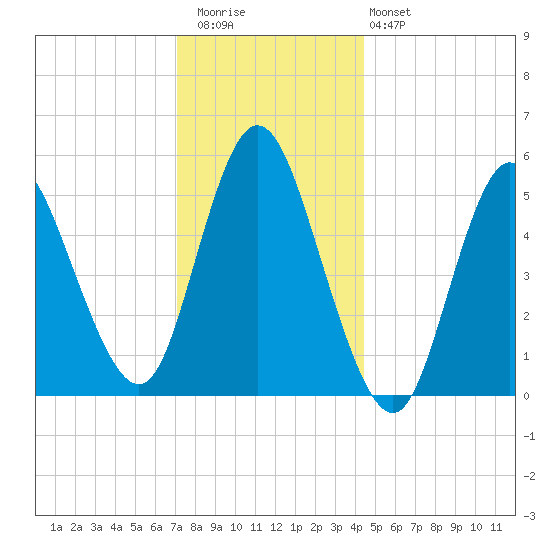 Mount Sinai Harbor tide chart for Wednesday, December 13, 2023