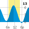 Mount Sinai Harbor tide chart for Wednesday, December 13, 2023