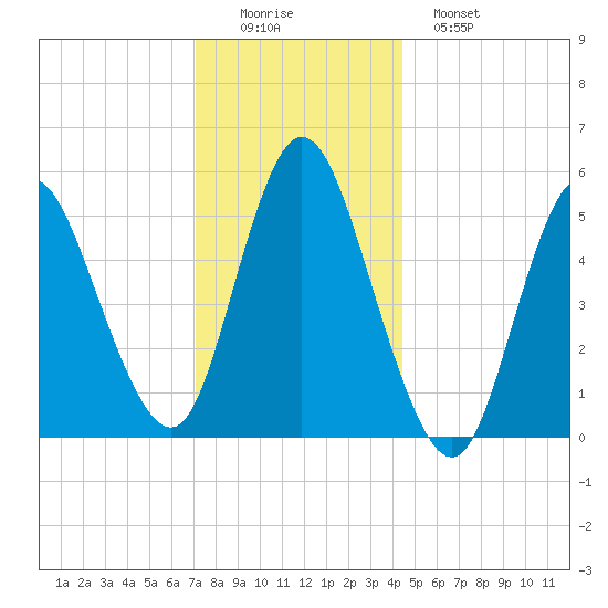 Mount Sinai Harbor tide chart for Thursday, December 14, 2023