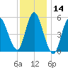 Mount Sinai Harbor tide chart for Thursday, December 14, 2023