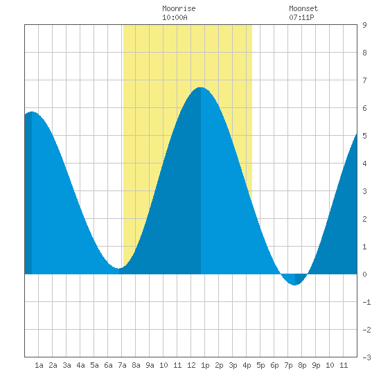 Mount Sinai Harbor tide chart for Friday, December 15, 2023