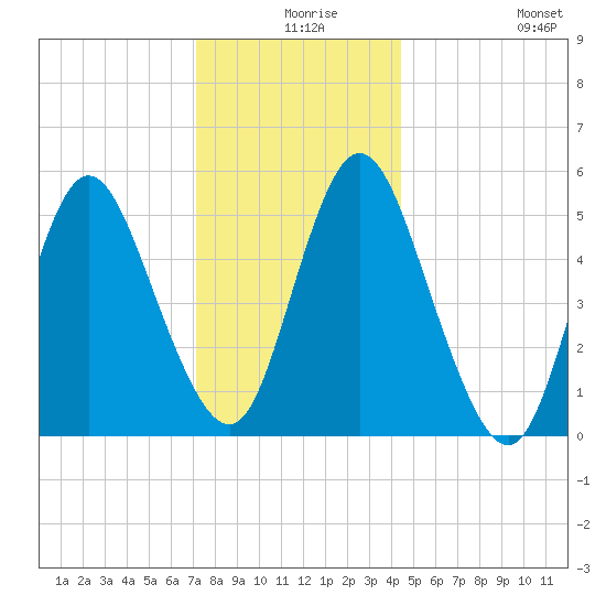 Mount Sinai Harbor tide chart for Sunday, December 17, 2023