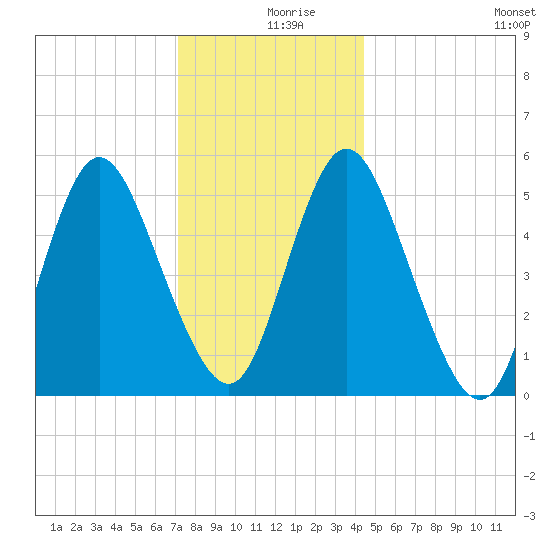 Mount Sinai Harbor tide chart for Monday, December 18, 2023