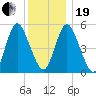 Mount Sinai Harbor tide chart for Tuesday, December 19, 2023