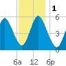 Mount Sinai Harbor tide chart for Friday, December 1, 2023