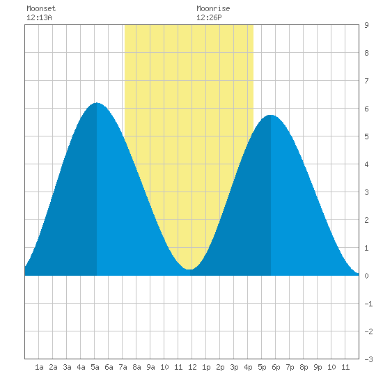 Mount Sinai Harbor tide chart for Wednesday, December 20, 2023