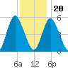Mount Sinai Harbor tide chart for Wednesday, December 20, 2023