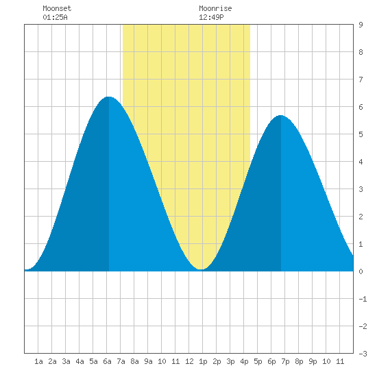 Mount Sinai Harbor tide chart for Thursday, December 21, 2023