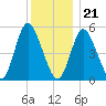 Mount Sinai Harbor tide chart for Thursday, December 21, 2023