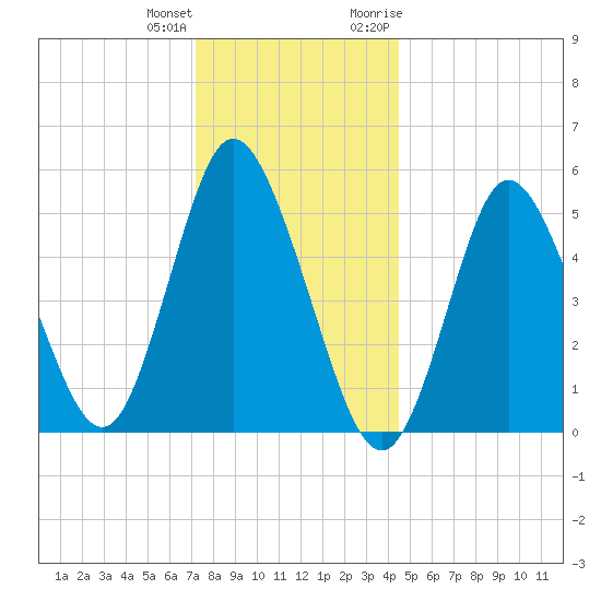 Mount Sinai Harbor tide chart for Sunday, December 24, 2023