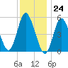 Mount Sinai Harbor tide chart for Sunday, December 24, 2023