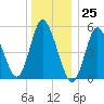 Mount Sinai Harbor tide chart for Monday, December 25, 2023