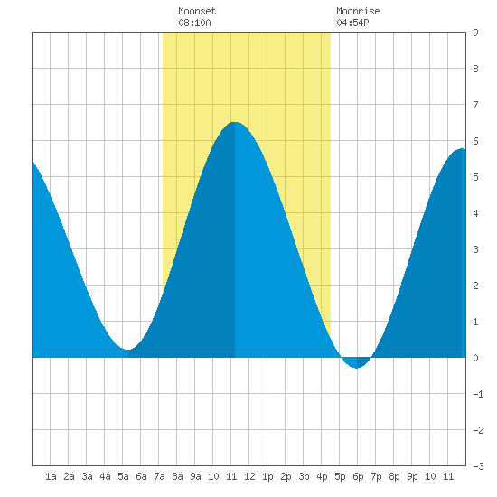 Mount Sinai Harbor tide chart for Wednesday, December 27, 2023