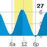 Mount Sinai Harbor tide chart for Wednesday, December 27, 2023